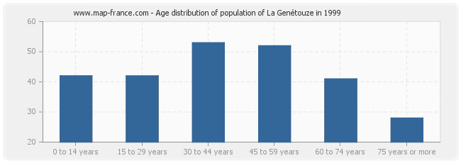 Age distribution of population of La Genétouze in 1999